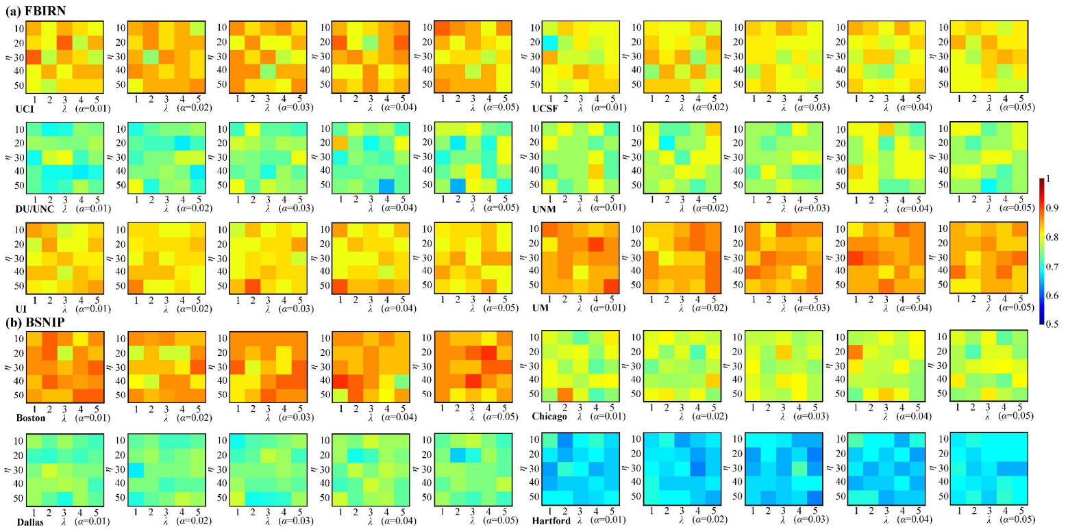 Classification accuracies with varying parameter values